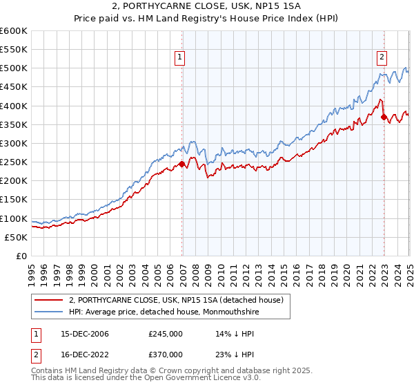 2, PORTHYCARNE CLOSE, USK, NP15 1SA: Price paid vs HM Land Registry's House Price Index