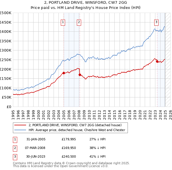 2, PORTLAND DRIVE, WINSFORD, CW7 2GG: Price paid vs HM Land Registry's House Price Index