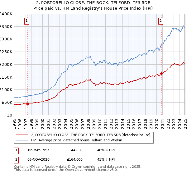 2, PORTOBELLO CLOSE, THE ROCK, TELFORD, TF3 5DB: Price paid vs HM Land Registry's House Price Index