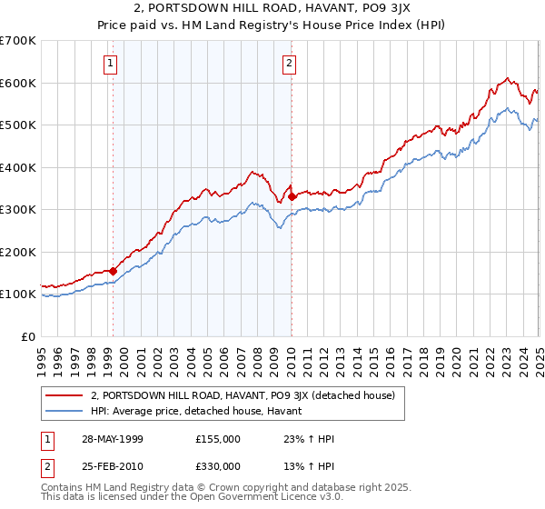 2, PORTSDOWN HILL ROAD, HAVANT, PO9 3JX: Price paid vs HM Land Registry's House Price Index