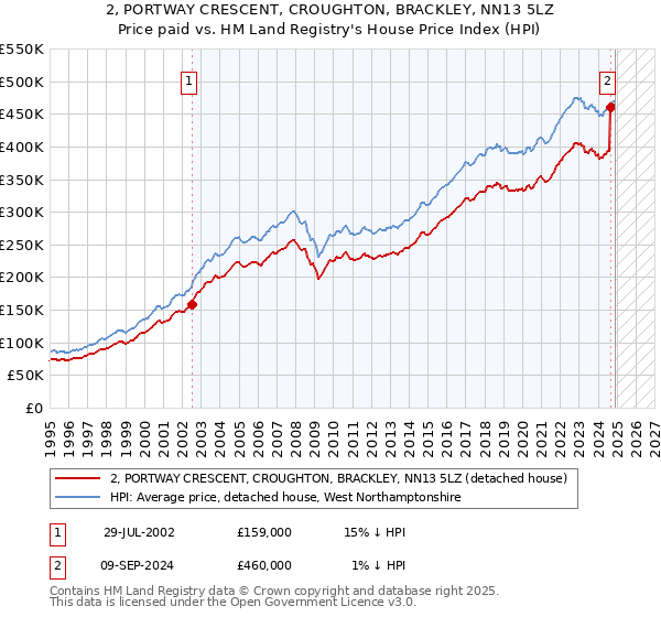 2, PORTWAY CRESCENT, CROUGHTON, BRACKLEY, NN13 5LZ: Price paid vs HM Land Registry's House Price Index