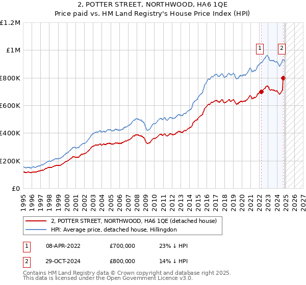 2, POTTER STREET, NORTHWOOD, HA6 1QE: Price paid vs HM Land Registry's House Price Index