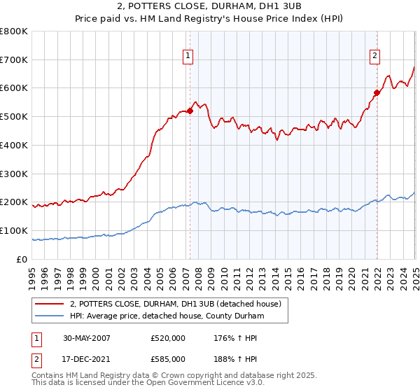 2, POTTERS CLOSE, DURHAM, DH1 3UB: Price paid vs HM Land Registry's House Price Index