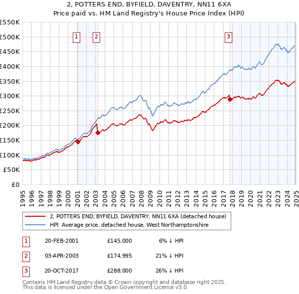 2, POTTERS END, BYFIELD, DAVENTRY, NN11 6XA: Price paid vs HM Land Registry's House Price Index