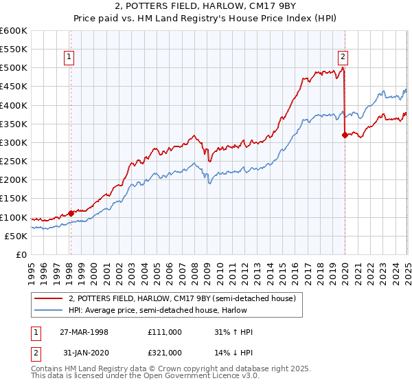 2, POTTERS FIELD, HARLOW, CM17 9BY: Price paid vs HM Land Registry's House Price Index