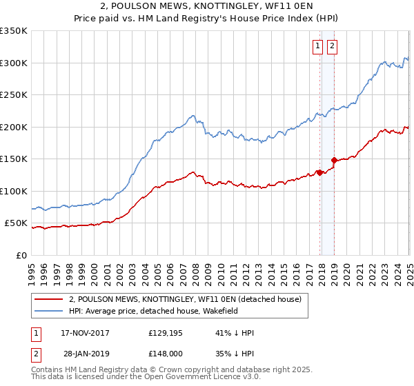 2, POULSON MEWS, KNOTTINGLEY, WF11 0EN: Price paid vs HM Land Registry's House Price Index