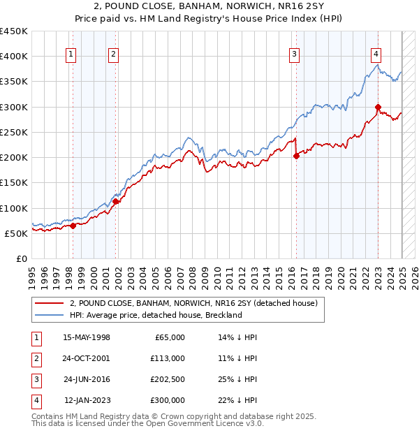 2, POUND CLOSE, BANHAM, NORWICH, NR16 2SY: Price paid vs HM Land Registry's House Price Index