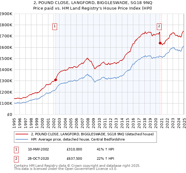 2, POUND CLOSE, LANGFORD, BIGGLESWADE, SG18 9NQ: Price paid vs HM Land Registry's House Price Index