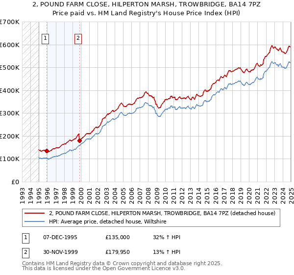 2, POUND FARM CLOSE, HILPERTON MARSH, TROWBRIDGE, BA14 7PZ: Price paid vs HM Land Registry's House Price Index