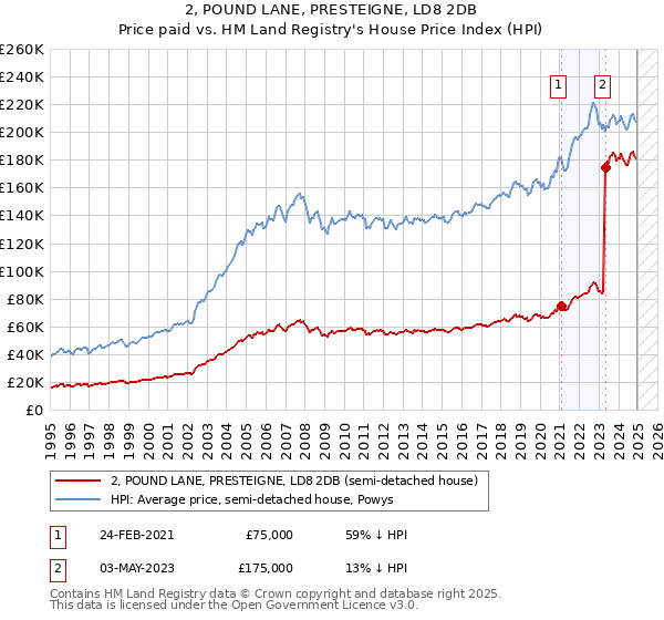 2, POUND LANE, PRESTEIGNE, LD8 2DB: Price paid vs HM Land Registry's House Price Index