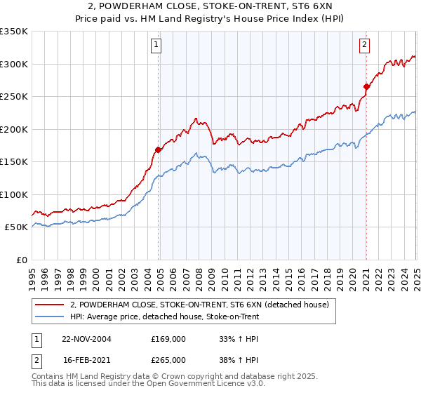 2, POWDERHAM CLOSE, STOKE-ON-TRENT, ST6 6XN: Price paid vs HM Land Registry's House Price Index