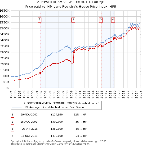 2, POWDERHAM VIEW, EXMOUTH, EX8 2JD: Price paid vs HM Land Registry's House Price Index