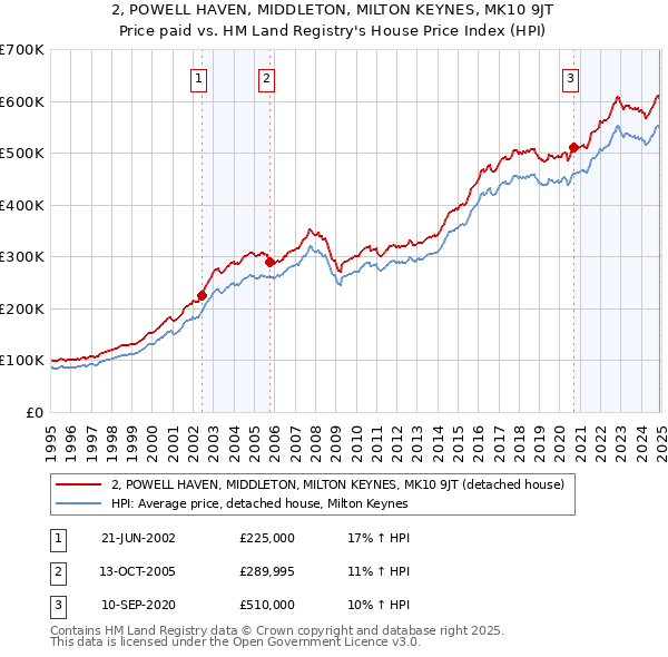 2, POWELL HAVEN, MIDDLETON, MILTON KEYNES, MK10 9JT: Price paid vs HM Land Registry's House Price Index