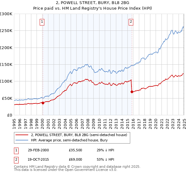 2, POWELL STREET, BURY, BL8 2BG: Price paid vs HM Land Registry's House Price Index