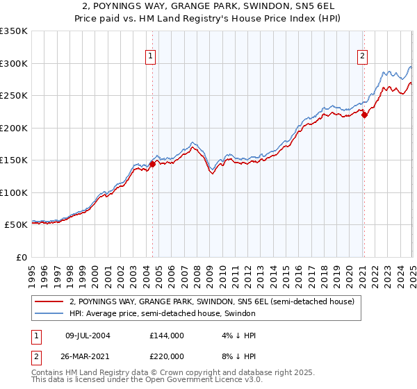 2, POYNINGS WAY, GRANGE PARK, SWINDON, SN5 6EL: Price paid vs HM Land Registry's House Price Index