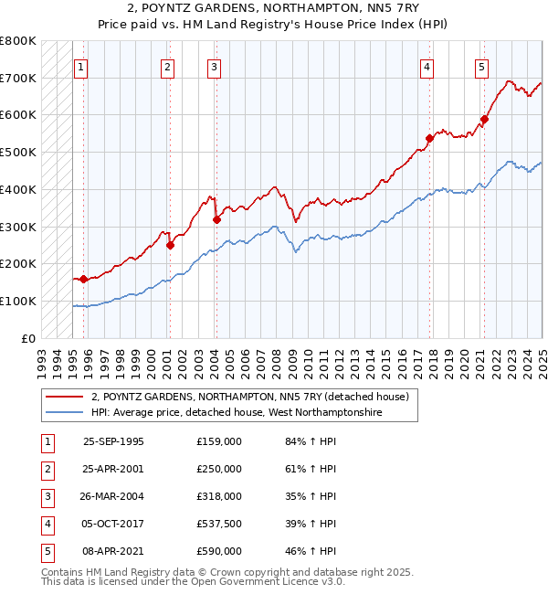 2, POYNTZ GARDENS, NORTHAMPTON, NN5 7RY: Price paid vs HM Land Registry's House Price Index