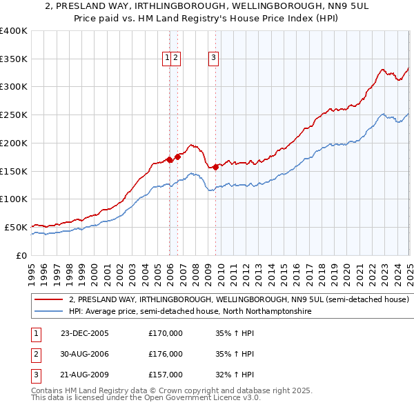 2, PRESLAND WAY, IRTHLINGBOROUGH, WELLINGBOROUGH, NN9 5UL: Price paid vs HM Land Registry's House Price Index