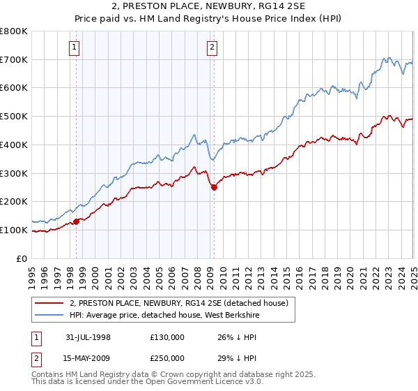 2, PRESTON PLACE, NEWBURY, RG14 2SE: Price paid vs HM Land Registry's House Price Index