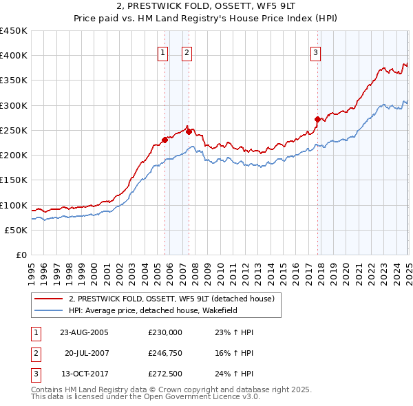 2, PRESTWICK FOLD, OSSETT, WF5 9LT: Price paid vs HM Land Registry's House Price Index