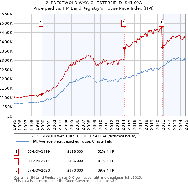 2, PRESTWOLD WAY, CHESTERFIELD, S41 0YA: Price paid vs HM Land Registry's House Price Index