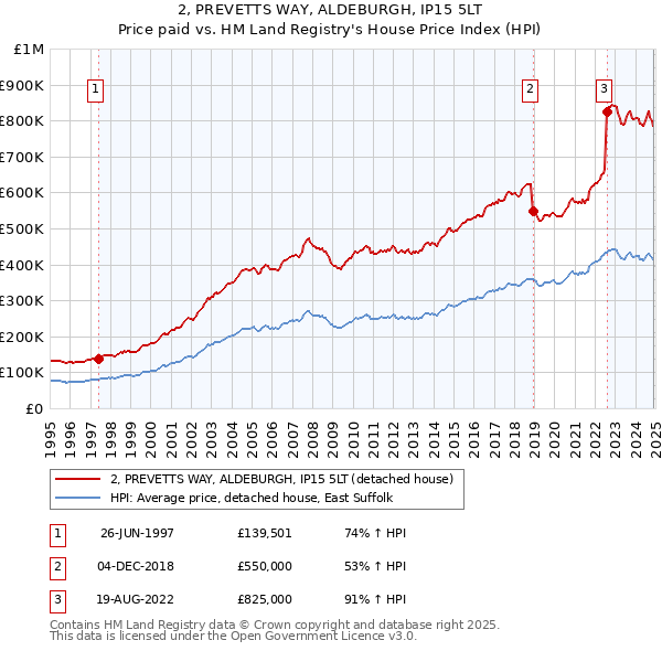 2, PREVETTS WAY, ALDEBURGH, IP15 5LT: Price paid vs HM Land Registry's House Price Index