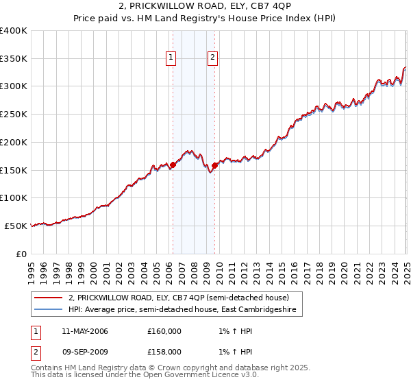 2, PRICKWILLOW ROAD, ELY, CB7 4QP: Price paid vs HM Land Registry's House Price Index