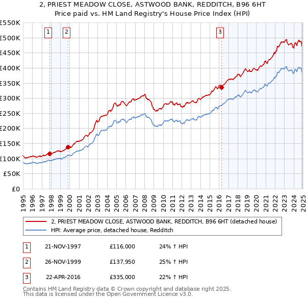 2, PRIEST MEADOW CLOSE, ASTWOOD BANK, REDDITCH, B96 6HT: Price paid vs HM Land Registry's House Price Index