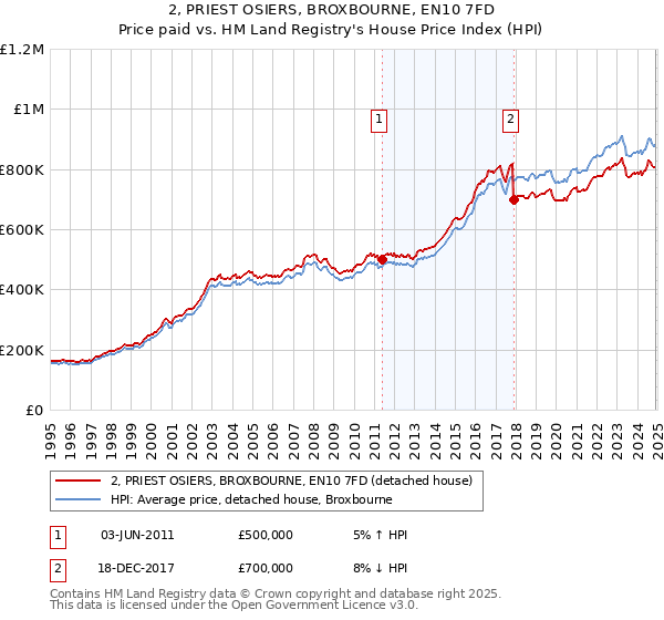 2, PRIEST OSIERS, BROXBOURNE, EN10 7FD: Price paid vs HM Land Registry's House Price Index