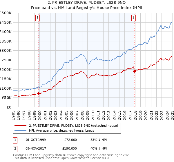 2, PRIESTLEY DRIVE, PUDSEY, LS28 9NQ: Price paid vs HM Land Registry's House Price Index
