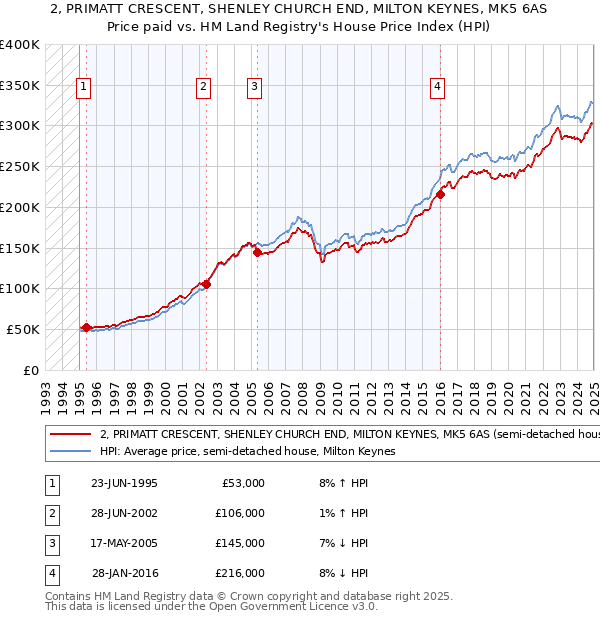 2, PRIMATT CRESCENT, SHENLEY CHURCH END, MILTON KEYNES, MK5 6AS: Price paid vs HM Land Registry's House Price Index