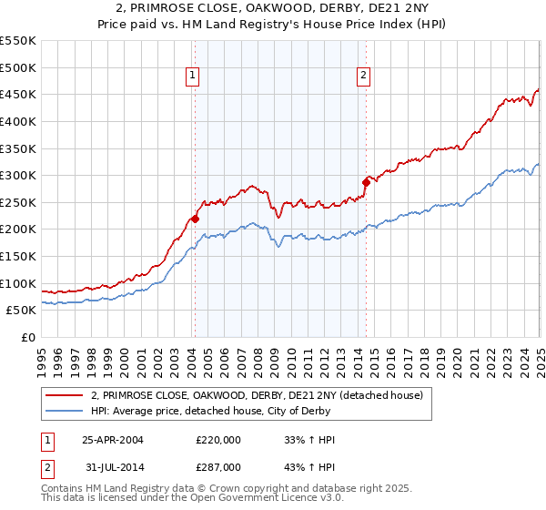 2, PRIMROSE CLOSE, OAKWOOD, DERBY, DE21 2NY: Price paid vs HM Land Registry's House Price Index