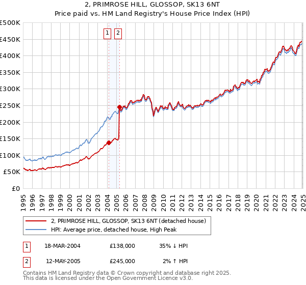 2, PRIMROSE HILL, GLOSSOP, SK13 6NT: Price paid vs HM Land Registry's House Price Index