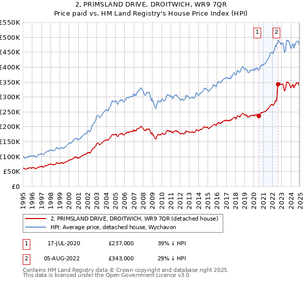 2, PRIMSLAND DRIVE, DROITWICH, WR9 7QR: Price paid vs HM Land Registry's House Price Index