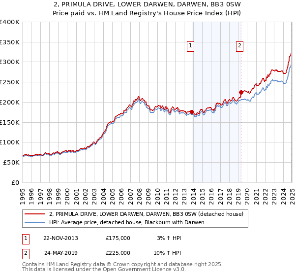 2, PRIMULA DRIVE, LOWER DARWEN, DARWEN, BB3 0SW: Price paid vs HM Land Registry's House Price Index