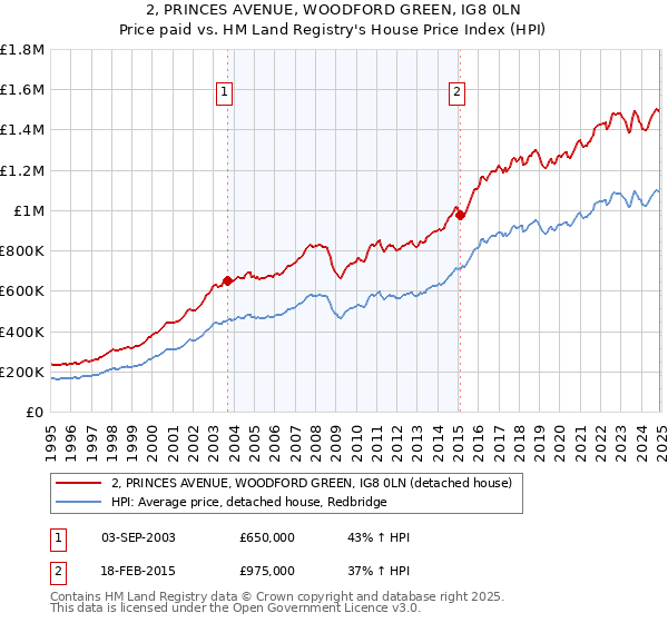 2, PRINCES AVENUE, WOODFORD GREEN, IG8 0LN: Price paid vs HM Land Registry's House Price Index