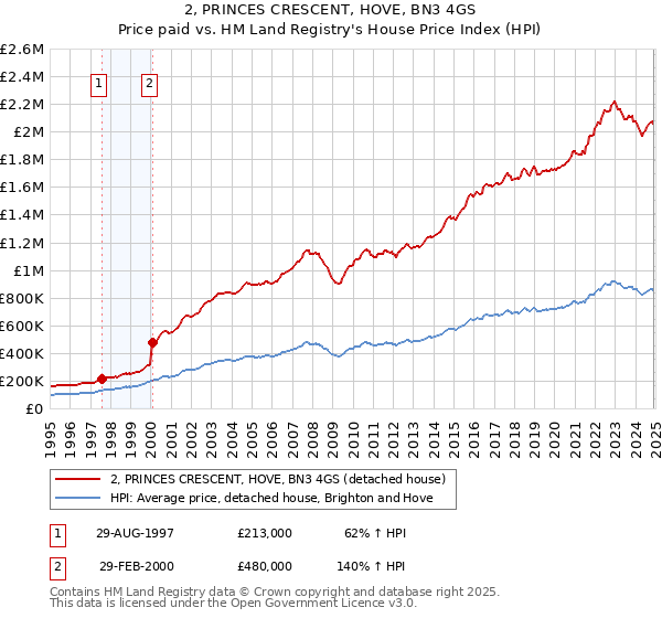 2, PRINCES CRESCENT, HOVE, BN3 4GS: Price paid vs HM Land Registry's House Price Index