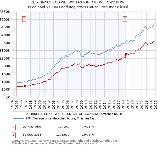 2, PRINCESS CLOSE, WISTASTON, CREWE, CW2 8HW: Price paid vs HM Land Registry's House Price Index