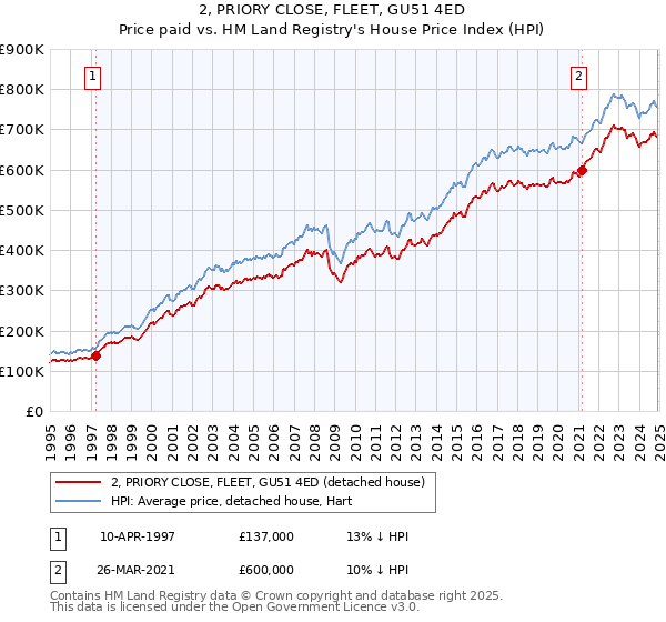 2, PRIORY CLOSE, FLEET, GU51 4ED: Price paid vs HM Land Registry's House Price Index