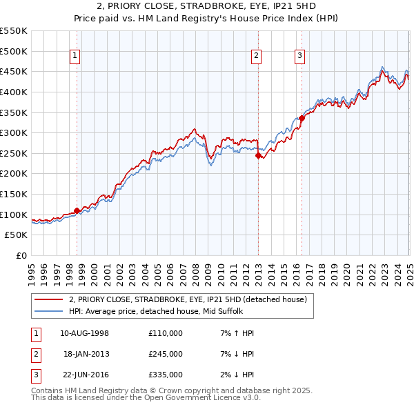 2, PRIORY CLOSE, STRADBROKE, EYE, IP21 5HD: Price paid vs HM Land Registry's House Price Index