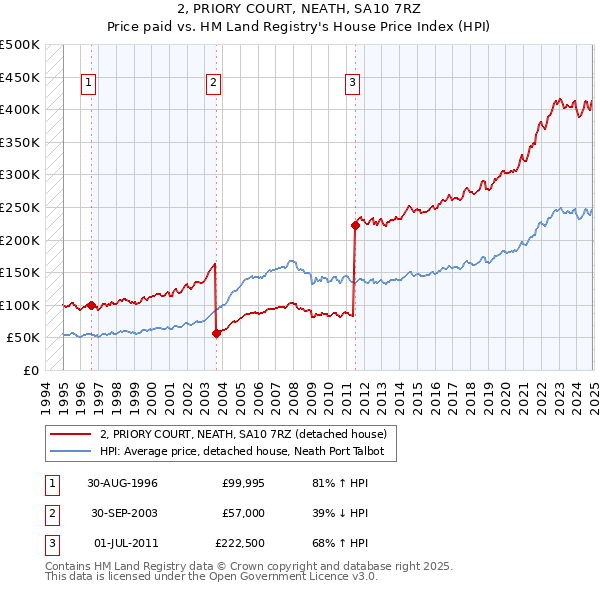 2, PRIORY COURT, NEATH, SA10 7RZ: Price paid vs HM Land Registry's House Price Index