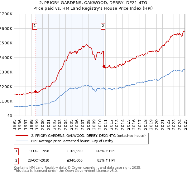 2, PRIORY GARDENS, OAKWOOD, DERBY, DE21 4TG: Price paid vs HM Land Registry's House Price Index