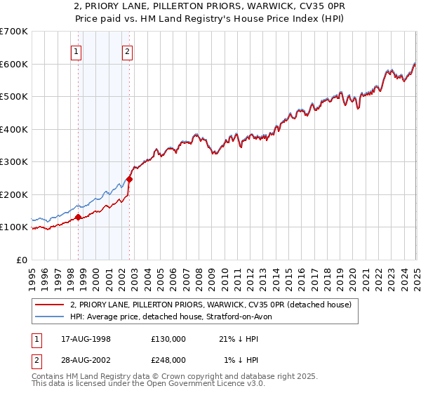 2, PRIORY LANE, PILLERTON PRIORS, WARWICK, CV35 0PR: Price paid vs HM Land Registry's House Price Index
