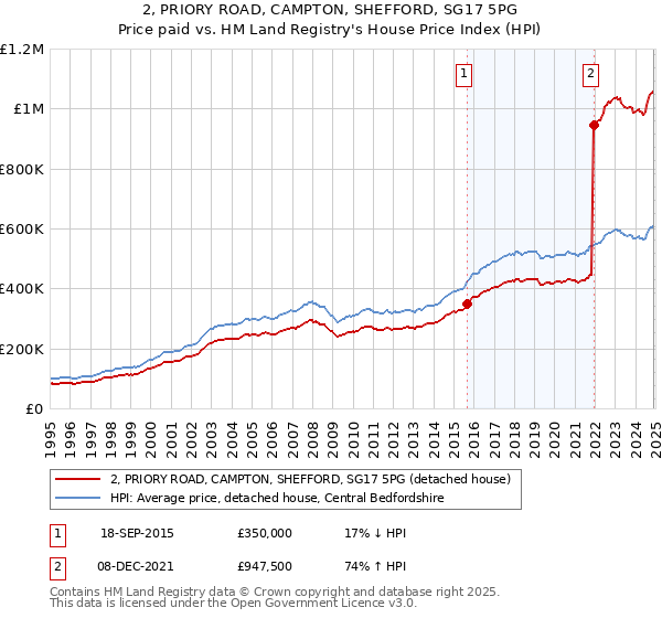 2, PRIORY ROAD, CAMPTON, SHEFFORD, SG17 5PG: Price paid vs HM Land Registry's House Price Index