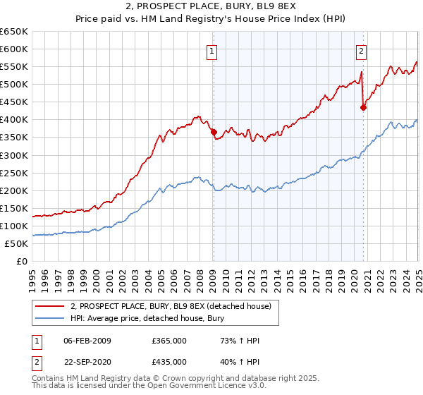 2, PROSPECT PLACE, BURY, BL9 8EX: Price paid vs HM Land Registry's House Price Index