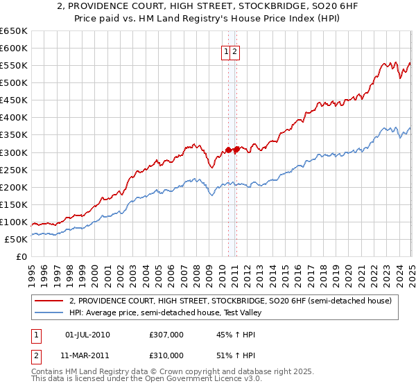 2, PROVIDENCE COURT, HIGH STREET, STOCKBRIDGE, SO20 6HF: Price paid vs HM Land Registry's House Price Index