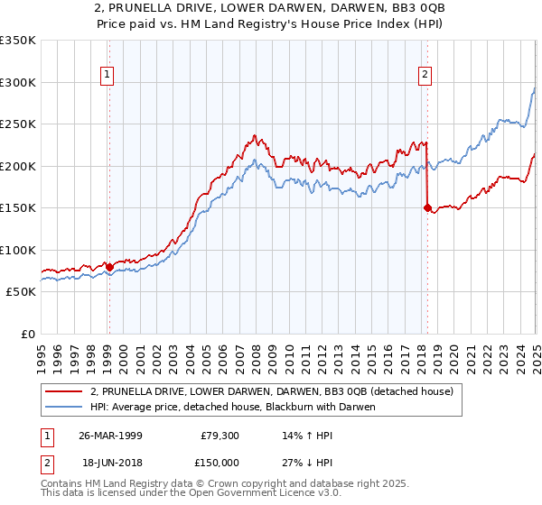 2, PRUNELLA DRIVE, LOWER DARWEN, DARWEN, BB3 0QB: Price paid vs HM Land Registry's House Price Index