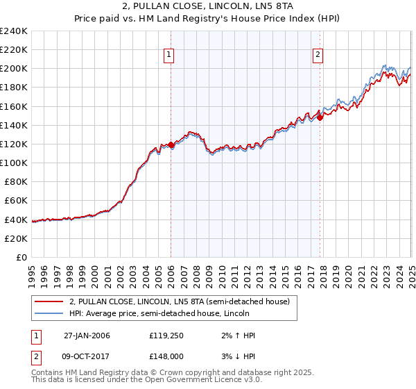 2, PULLAN CLOSE, LINCOLN, LN5 8TA: Price paid vs HM Land Registry's House Price Index