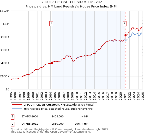 2, PULPIT CLOSE, CHESHAM, HP5 2RZ: Price paid vs HM Land Registry's House Price Index