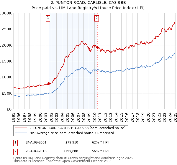 2, PUNTON ROAD, CARLISLE, CA3 9BB: Price paid vs HM Land Registry's House Price Index