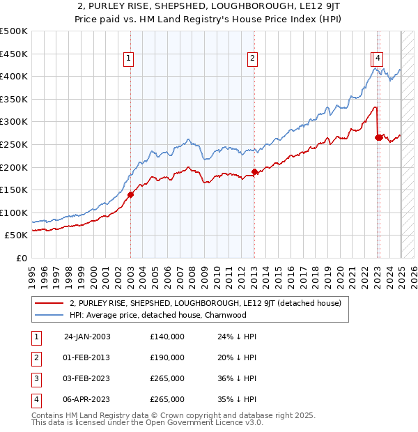 2, PURLEY RISE, SHEPSHED, LOUGHBOROUGH, LE12 9JT: Price paid vs HM Land Registry's House Price Index